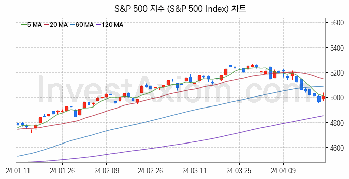 미국증시 S&P 500 주가지수 (S&P 500 Index) 차트