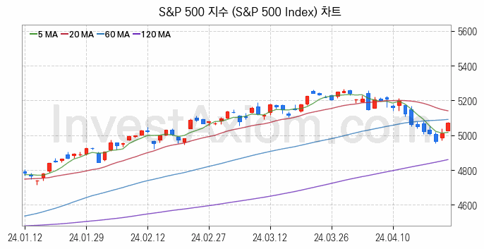 미국증시 S&P 500 주가지수 (S&P 500 Index) 차트