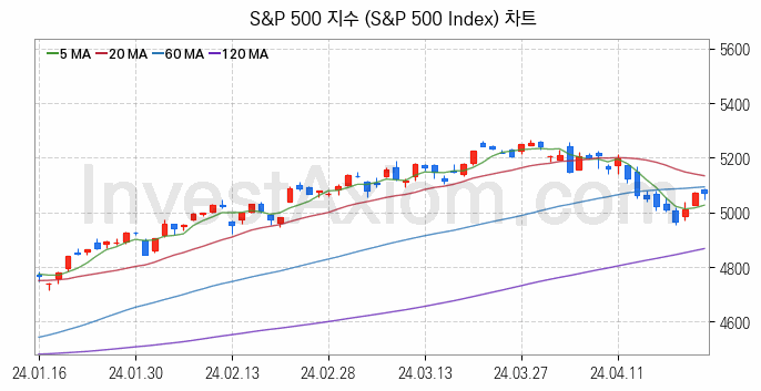 미국증시 S&P 500 주가지수 (S&P 500 Index) 차트