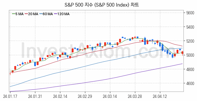 미국증시 S&P 500 주가지수 (S&P 500 Index) 차트