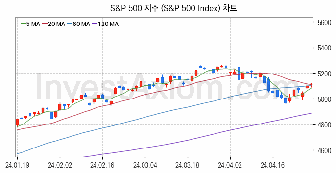 미국증시 S&P 500 주가지수 (S&P 500 Index) 차트