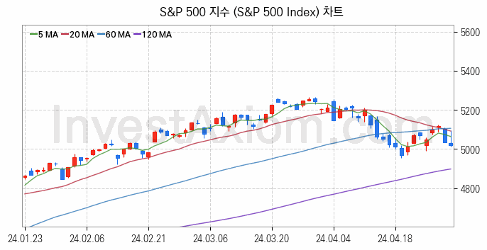 미국증시 S&P 500 주가지수 (S&P 500 Index) 차트