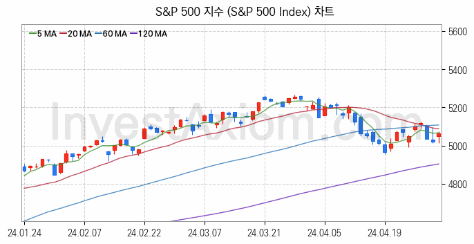 미국증시 S&P 500 주가지수 (S&P 500 Index) 차트