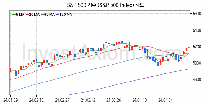 미국증시 S&P 500 주가지수 (S&P 500 Index) 차트