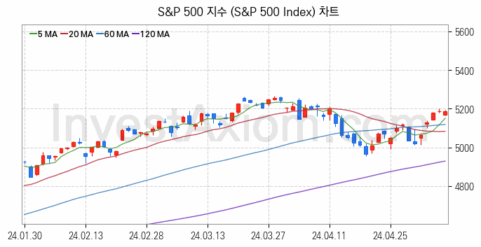 미국증시 S&P 500 주가지수 (S&P 500 Index) 차트