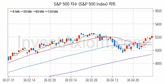 미국증시 S&P 500 주가지수 (S&P 500 Index) 차트