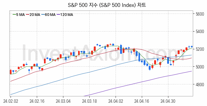 미국증시 S&P 500 주가지수 (S&P 500 Index) 차트