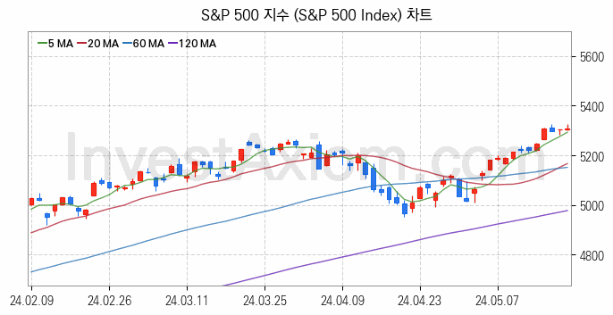 미국증시 S&P 500 주가지수 (S&P 500 Index) 차트