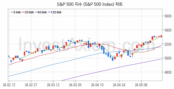 미국증시 S&P 500 주가지수 (S&P 500 Index) 차트