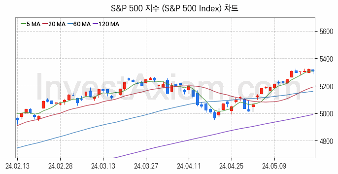 미국증시 S&P 500 주가지수 (S&P 500 Index) 차트