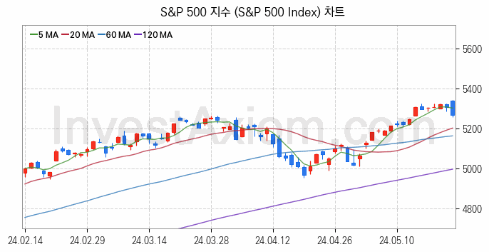 미국증시 S&P 500 주가지수 (S&P 500 Index) 차트