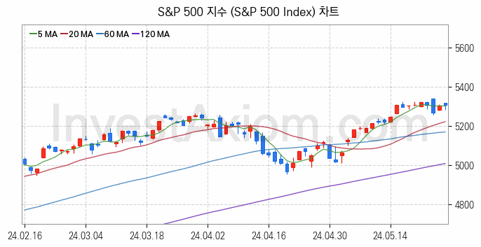 미국증시 S&P 500 주가지수 (S&P 500 Index) 차트