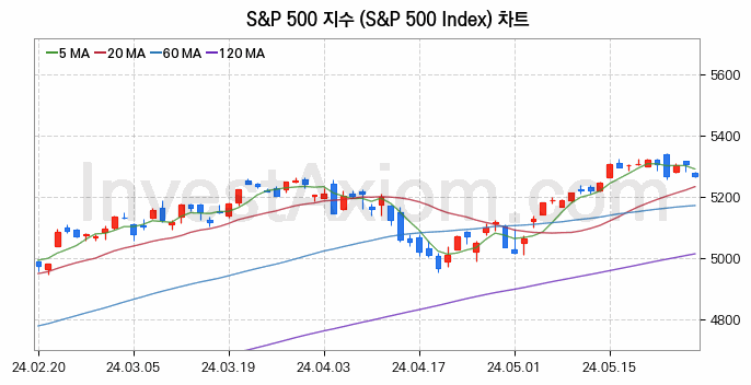 미국증시 S&P 500 주가지수 (S&P 500 Index) 차트