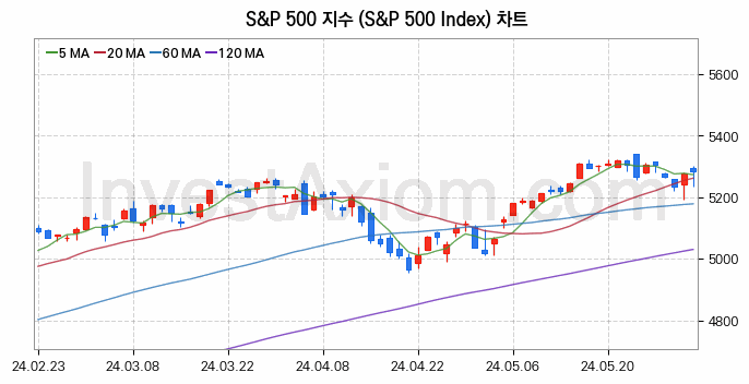 미국증시 S&P 500 주가지수 (S&P 500 Index) 차트