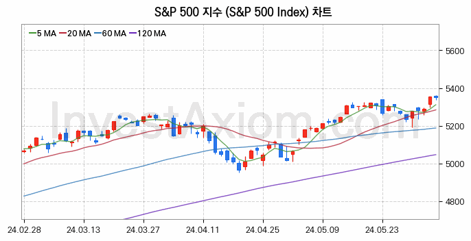 미국증시 S&P 500 주가지수 (S&P 500 Index) 차트