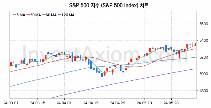 미국증시 S&P 500 주가지수 (S&P 500 Index) 차트