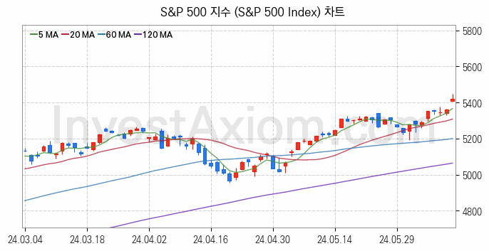 미국증시 S&P 500 주가지수 (S&P 500 Index) 차트