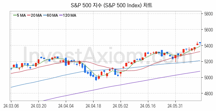 미국증시 S&P 500 주가지수 (S&P 500 Index) 차트