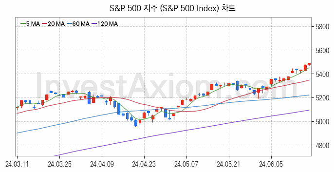 미국증시 S&P 500 주가지수 (S&P 500 Index) 차트