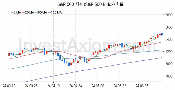 미국증시 S&P 500 주가지수 (S&P 500 Index) 차트