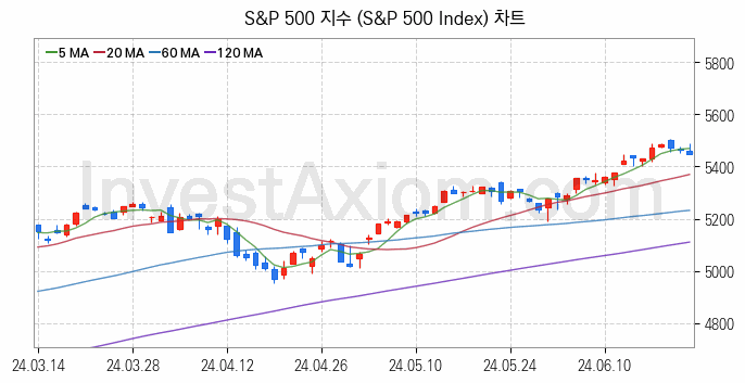 미국증시 S&P 500 주가지수 (S&P 500 Index) 차트