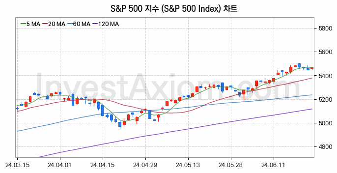 미국증시 S&P 500 주가지수 (S&P 500 Index) 차트