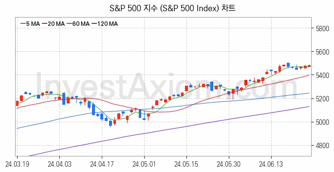 미국증시 S&P 500 주가지수 (S&P 500 Index) 차트