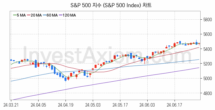 미국증시 S&P 500 주가지수 (S&P 500 Index) 차트