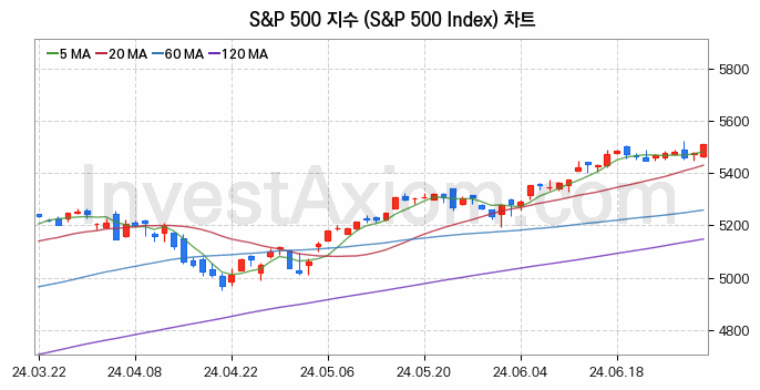 미국증시 S&P 500 주가지수 (S&P 500 Index) 차트