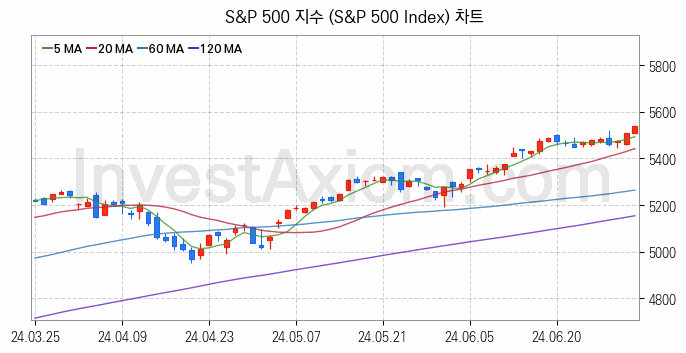 미국증시 S&P 500 주가지수 (S&P 500 Index) 차트