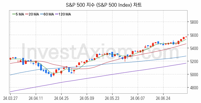 미국증시 S&P 500 주가지수 (S&P 500 Index) 차트