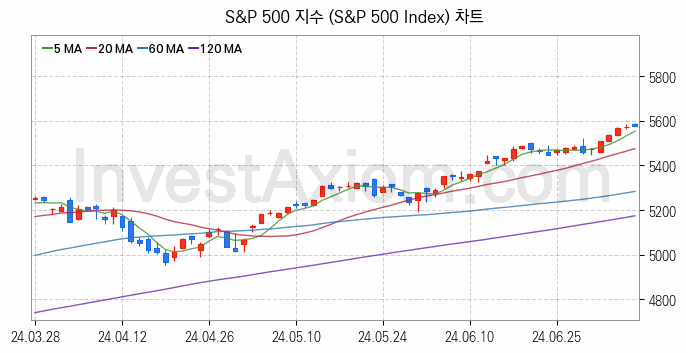 미국증시 S&P 500 주가지수 (S&P 500 Index) 차트