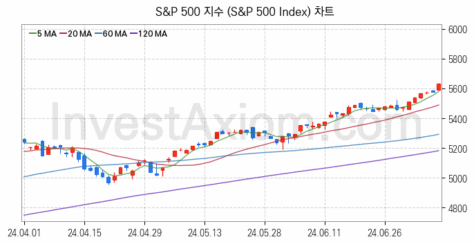 미국증시 S&P 500 주가지수 (S&P 500 Index) 차트