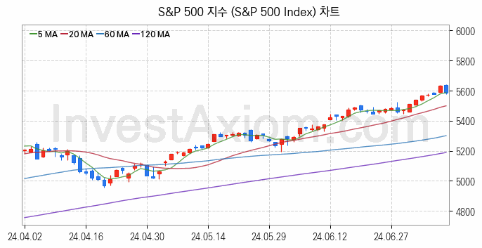 미국증시 S&P 500 주가지수 (S&P 500 Index) 차트