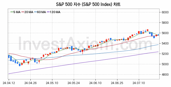 미국증시 S&P 500 주가지수 (S&P 500 Index) 차트