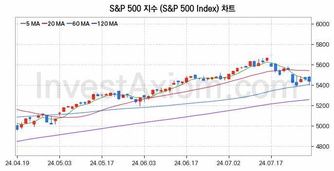 미국증시 S&P 500 주가지수 (S&P 500 Index) 차트