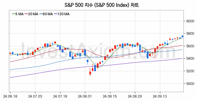 미국증시 S&P 500 주가지수 (S&P 500 Index) 차트