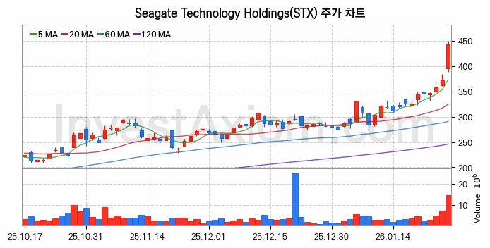 Seagate Technology Holdings 주식 종목의 분석 시점 기준 최근 70일 간의 일봉 차트