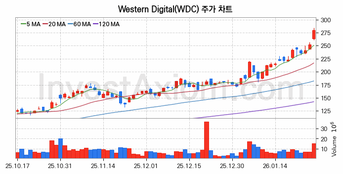 Western Digital 주식 종목의 분석 시점 기준 최근 70일 간의 일봉 차트