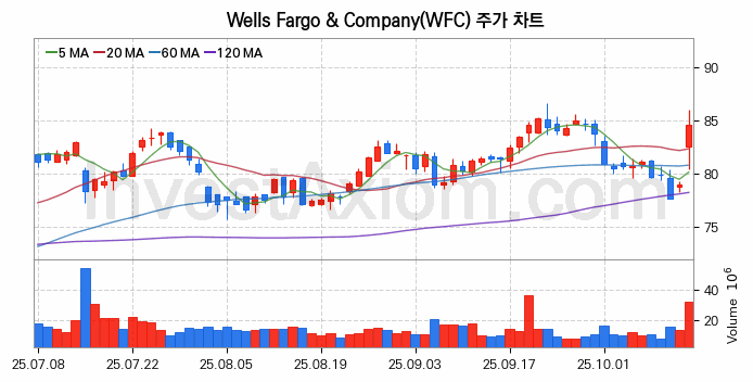 Wells Fargo & Company 주식 종목의 분석 시점 기준 최근 70일 간의 일봉 차트