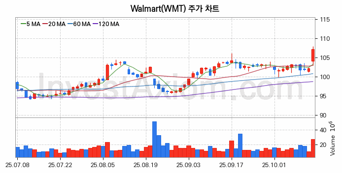 Walmart 주식 종목의 분석 시점 기준 최근 70일 간의 일봉 차트