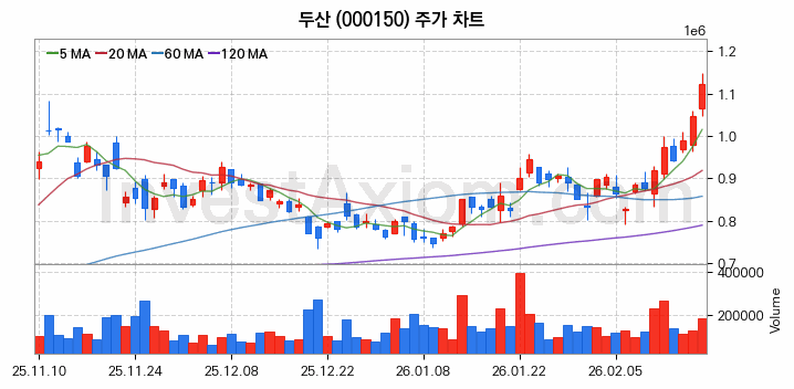 두산 주식 종목의 분석 시점 기준 최근 70일 간의 일봉 차트