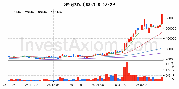 삼천당제약 주식 종목의 분석 시점 기준 최근 70일 간의 일봉 차트