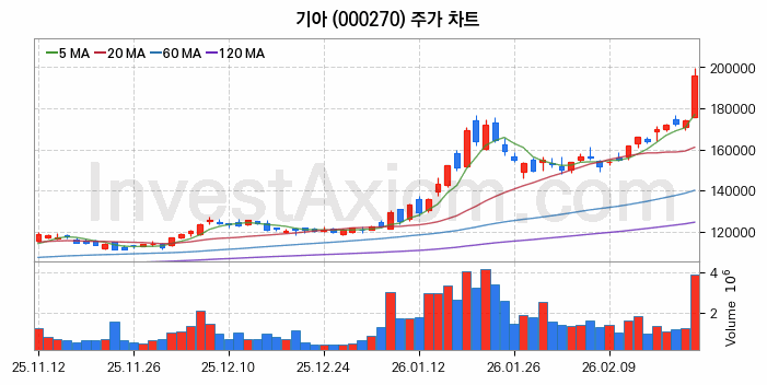 기아 주식 종목의 분석 시점 기준 최근 70일 간의 일봉 차트