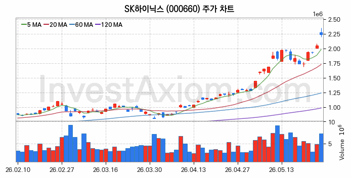 SK하이닉스 주식 종목의 분석 시점 기준 최근 70일 간의 일봉 차트