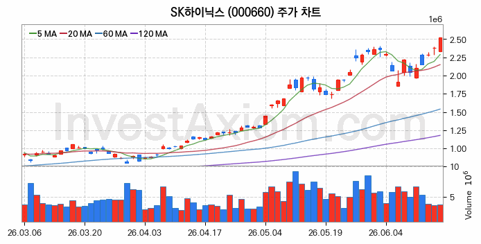 SK하이닉스 주식 종목의 분석 시점 기준 최근 70일 간의 일봉 차트