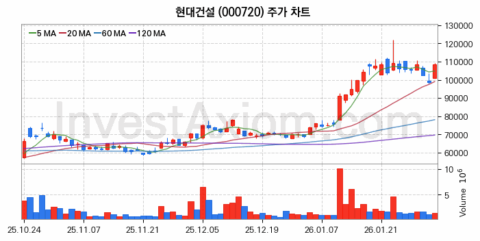 현대건설 주식 종목의 분석 시점 기준 최근 70일 간의 일봉 차트