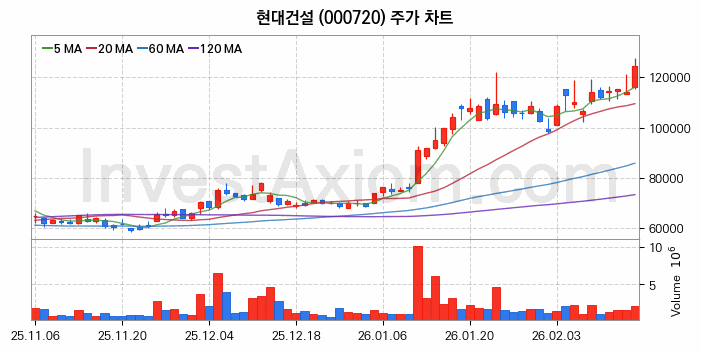 현대건설 주식 종목의 분석 시점 기준 최근 70일 간의 일봉 차트