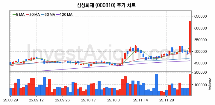삼성화재 주식 종목의 분석 시점 기준 최근 70일 간의 일봉 차트