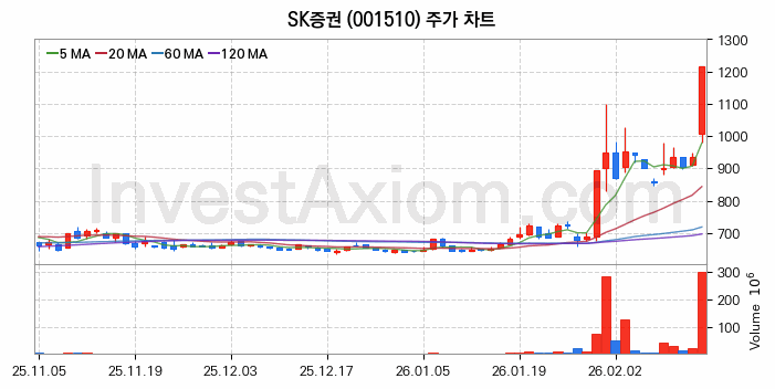SK증권 주식 종목의 분석 시점 기준 최근 70일 간의 일봉 차트